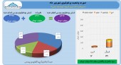 یک تیر و دو نشان هم سود آوری بالا و هم رشد ارزش پرتفوی برای سرمایه گذاری گروه توسعه ملی