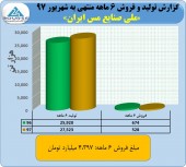 ملی صنایع مس از عملکرد ۶ ماهه خود گفت
