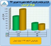 فولاد خراسان از عملکرد ۶ ماهه خود گفت