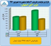 رکورد شکنی فروش ذوب آهن در شهریور ماه