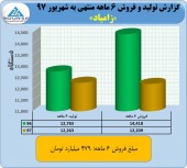 سهامداران زامیاد در جریان عملکرد نیمه نخست این شرکت باشند