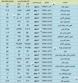 چند شرکت مهم از تولید و فروش خود گزارش دادند