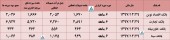 نگاهی به عملکرد ۶ ماهه چند بانک