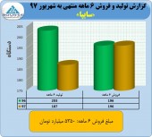 سایپا هم فروش ضعیفی را در شهریور ماه به همراه داشت