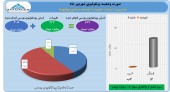 رشد شارپی ارزش پرتفوی شوینده توسعه صنایع بهشهر در شهریورماه
