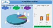 رشد ارزش پرتفوی و سود ٢۶ میلیارد تومانی سرمایه گذاری توسعه ملی طی یک ماه