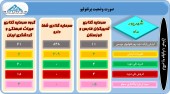 تغییرات سبد سهام این سرمایه گذاران در یک نگاه
