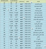گزارشات تولید و فروش چند شرکت دیگر هم منتشر شد