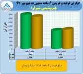 فروش رویایی پتروشیمی شیراز در شهریور