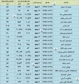 بررسی گزارش تولید و فروش چند شرکت در یک قاب