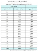 معاملات خرید مسکن در کف یکساله