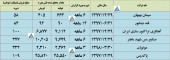 تولید و فروش چند شرکت دیگر بررسی شد