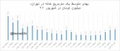 هر متر آپارتمان در نقاط مختلف تهران چقدر فروخته می شود؟