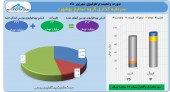 شهریور پر سود برای سرمایه گذاری گروه صنایع بهشهر