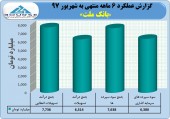 عملکردی مثبت از بانک ملت در شهریور ثبت شد