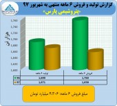 گزارشی فراتر از انتظار پتروشیمی پارس در ۶ ماهه