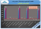 سود هلدینگ خلیج فارس در مسیر صعود