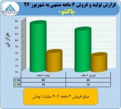 رکورد شکنی پاکشو در شهریور ماه
