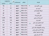 بررسی درآمد این شرکت ها در یک قاب