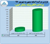 عملکرد مثبت برای سهامداران سپ/جهش درآمدی سامان کیش در ٩ ماهه