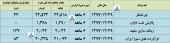 گزارشی از تولید و فروش ۴ شرکت