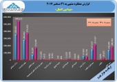 چراغ زیر مجموعه های مپنا هم روشن شد/جهش ٣٢ درصدی سود در مپنا بین الملل