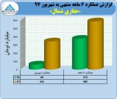 عملکرد عالی حفاری شمال در شهریور ماه