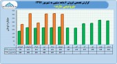 نگاهی به عملکرد نیمه نخست پتروشیمی اراک