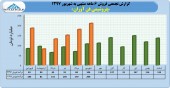 عملکرد پتروشیمی فن آوران در ۶ ماهه بررسی شد