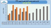 فروش فولاد خوزستان بر مدار صعود