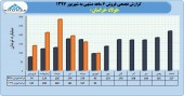 بررسی فروش فولاد خراسان در ۶ ماهه