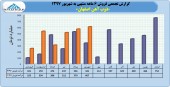 فروش های صعودی ذوب اهن ادامه دارد