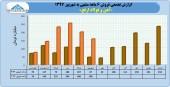 درامد بیش از ١٠٠٠ میلیاردی ارفع در نیمه نخست سال