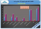 چراغ گزارشات ۶ ماهه را بورس انرژی با عملکرد مثبت خود روشن کرد