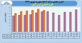 روند درآمدی ایران کیش در ۶ ماهه چگونه بود؟