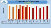 به پرداخت ملت در نیمه نخست چقدر درآمد داشت؟