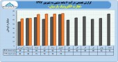 درآمد تجارت الکترونیک پارسیان بر مدار صعود