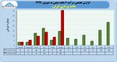 جهش در درآمد داده پردازی ایران