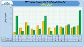 نگاهی به روند درآمدی ایران ارقام در یک سال