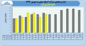 عملکرد ۶ ماهه آتیه داده پرداز در یک قاب