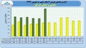 گل گهر در فروش ۶ ماهه گل کاشت