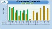 صبانور در نیمه نخست چقدر درآمد داشت؟