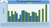 عملکرد ٩ ماهه کویر تایر در یک نگاه