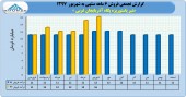 فروش های صعودی پگاه آذربایجان غربی ادامه دارد