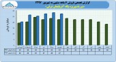 بررسی فروش ۶ ماهه یک شرکت لبنی