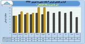 فروش پگاه گلپایگان بر مدار صعود