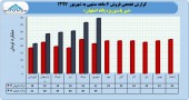 پگاه اصفهان در ۶ ماهه چقدر درآمد داشت؟