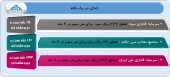 نگاهی به عملکرد میاندوره ای ٣ شرکت
