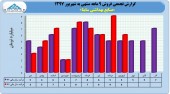 رونق فروش در ٩ ماهه ساینا