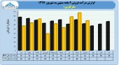 عملکرد ٩ ماهه مارگارین در یک نگاه